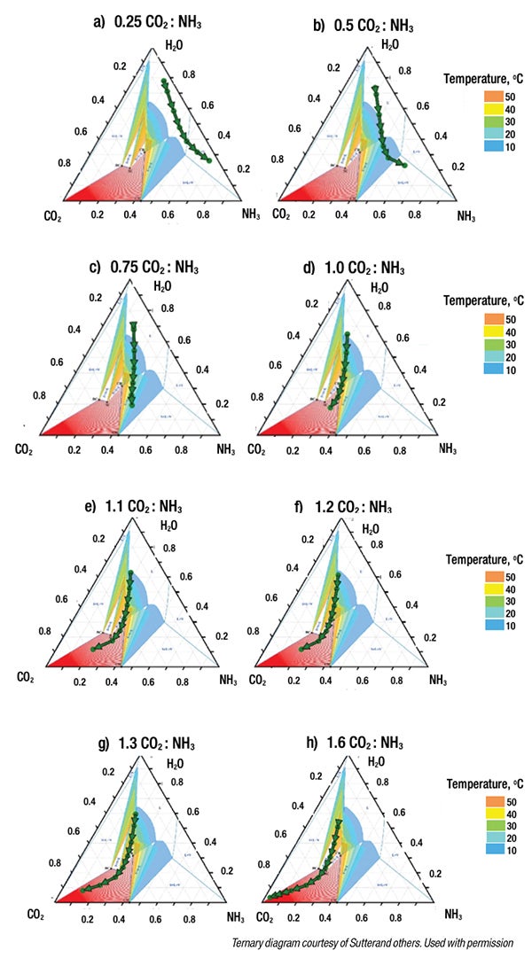 From Waste to Resource: Avoiding Fouling in Ammonia Recovery - Chemical ...