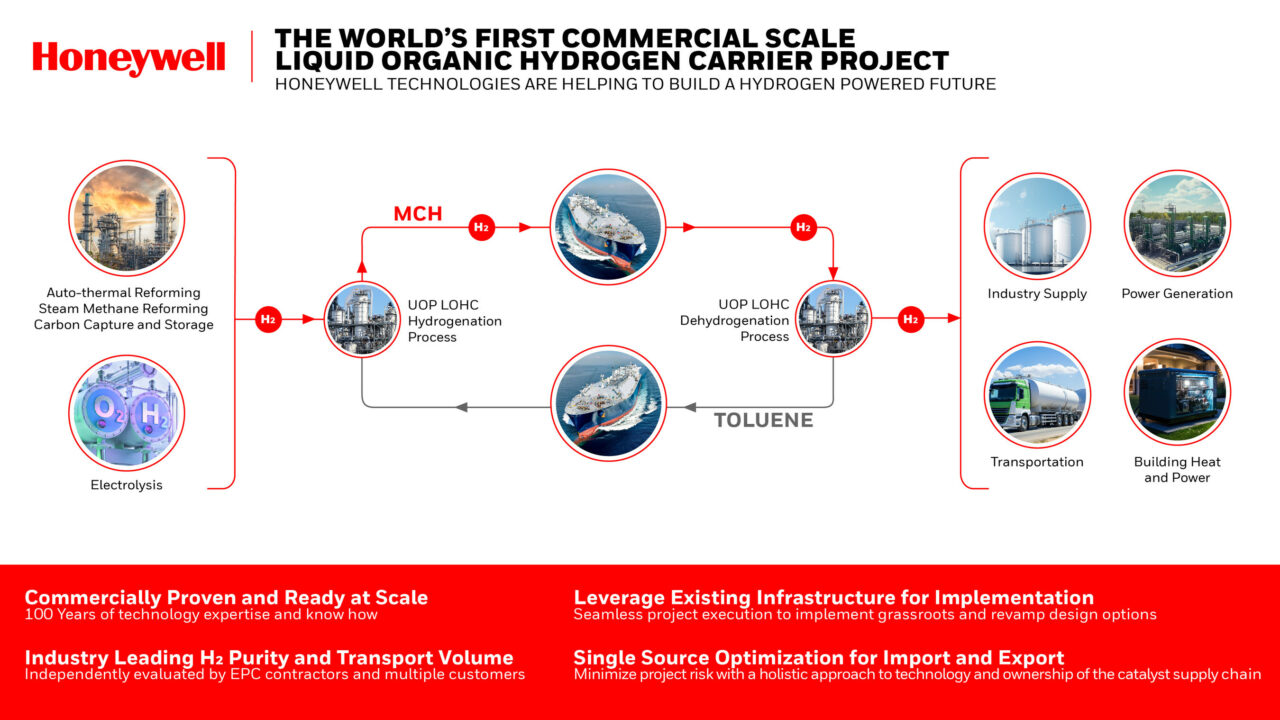 Honeywell technology selected by ENEOS for pioneering LOHC project