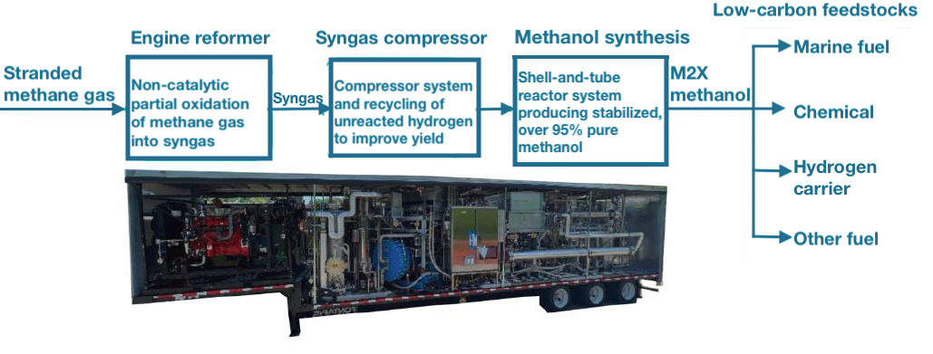 A modularized method to make low-carbon methanol - Chemical Engineering ...