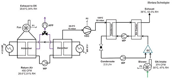 dehumidification