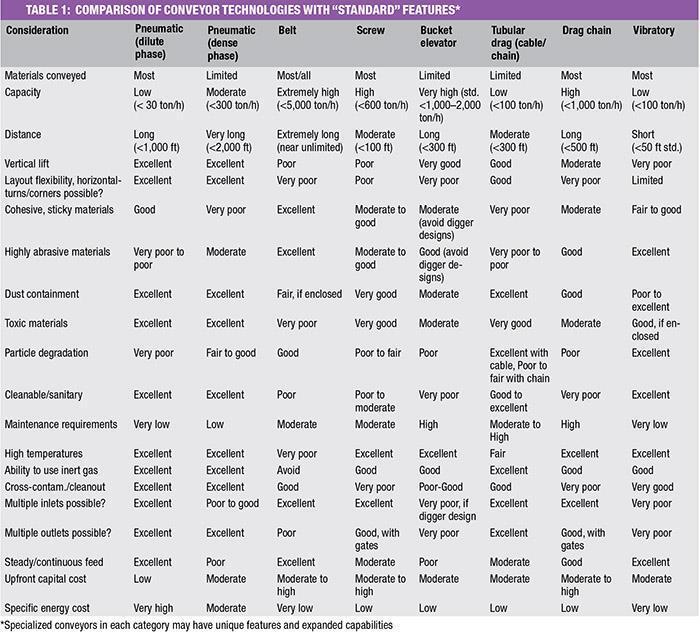 J&J Table 1 Conveyor Selection for Bulk Solids Processes.jpg