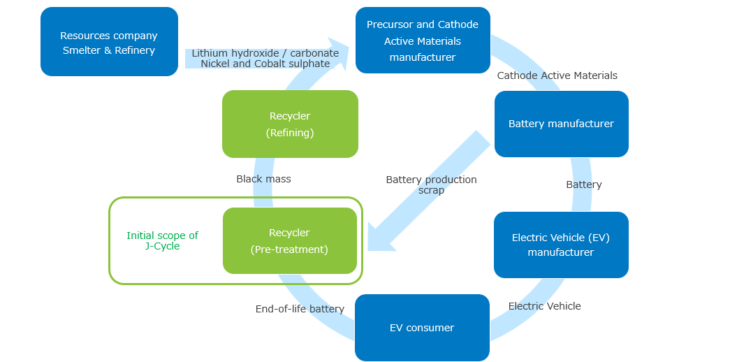 三井物産、日本に電池リサイクル工場建設のため合弁会社を設立 – ケミカルエンジニアリング