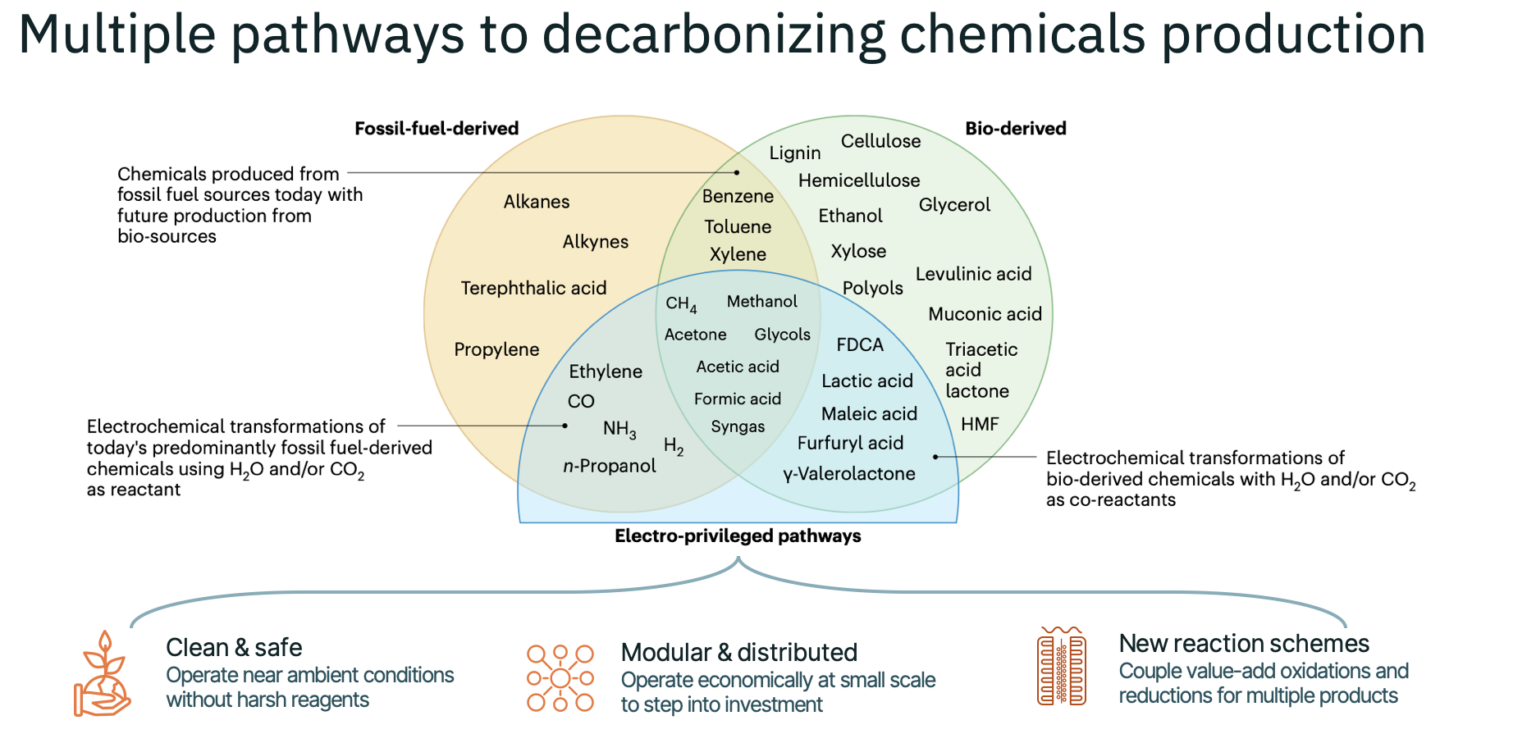 Electrochemistry as a driver of decarbonization in the chemicals sector ...