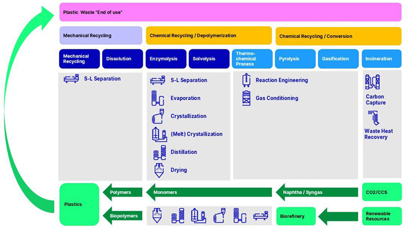 GEA Pioneering Plastic Recycling Technologies