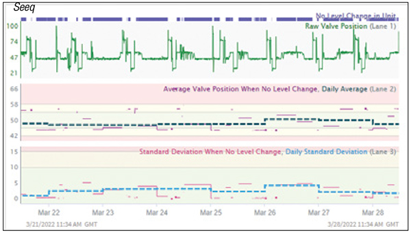 A specialty chemical company used analytics data to identify faulty blanket control valves that were unnecessarily venting nitrogen