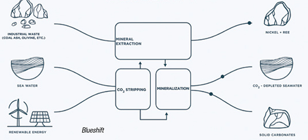 Pilot plant for electrochemical extraction of REEs and other critical metals