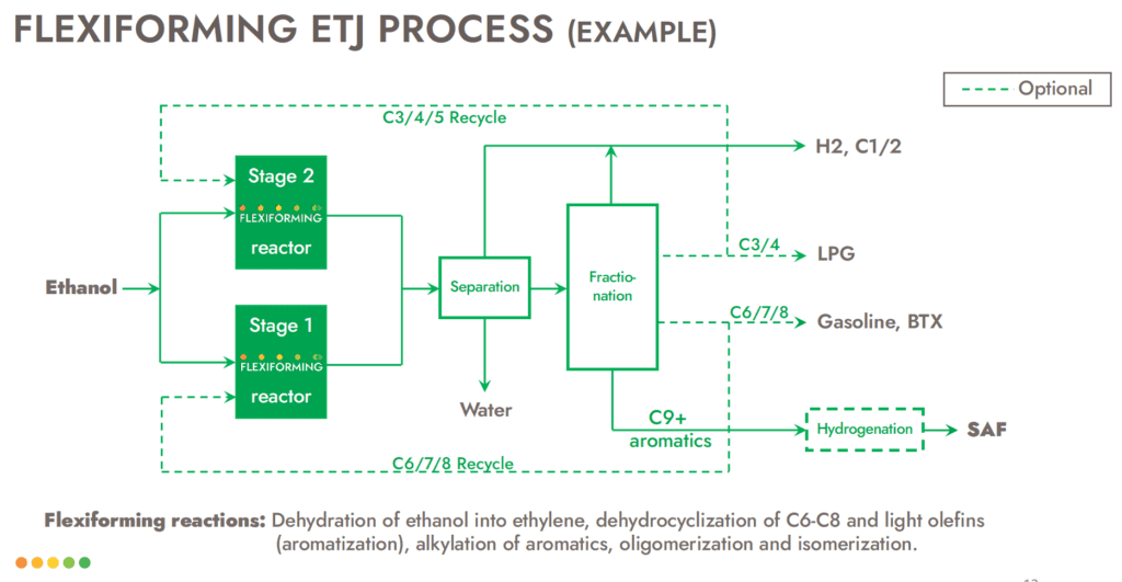 SAFs from multiple feedstocks
