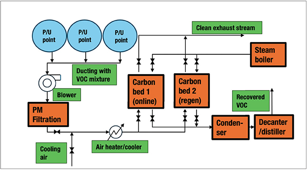 Selecting an Activated Carbon for Regenerable Steam Systems