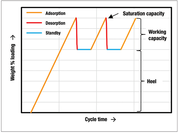 Selecting an Activated Carbon for Regenerable Steam Systems