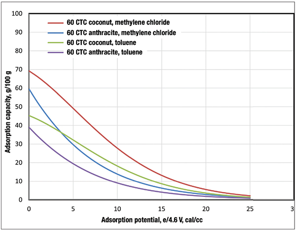 Selecting an Activated Carbon for Regenerable Steam Systems