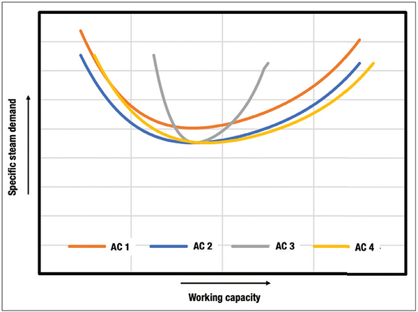 Selecting an Activated Carbon for Regenerable Steam Systems