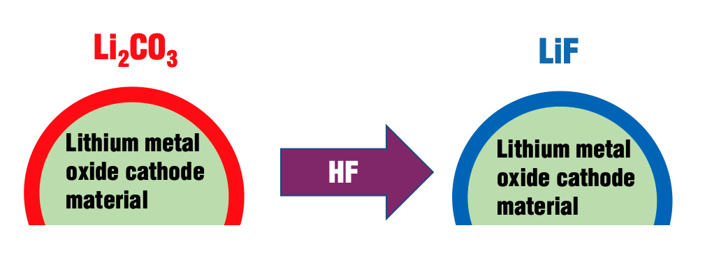 Resilient Battery Materials