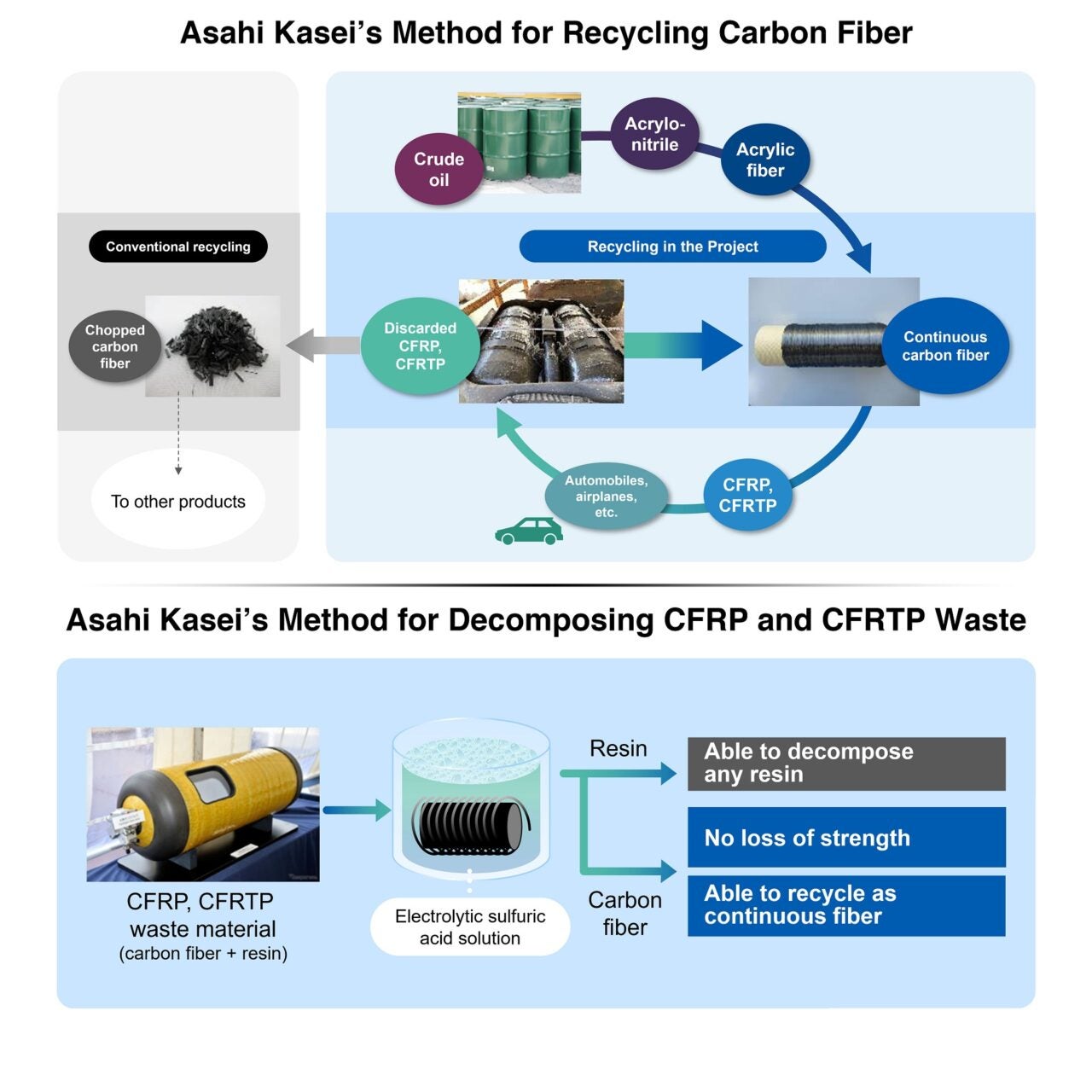 Carbon-fiber recycling strategy Source: Asahi Kasei