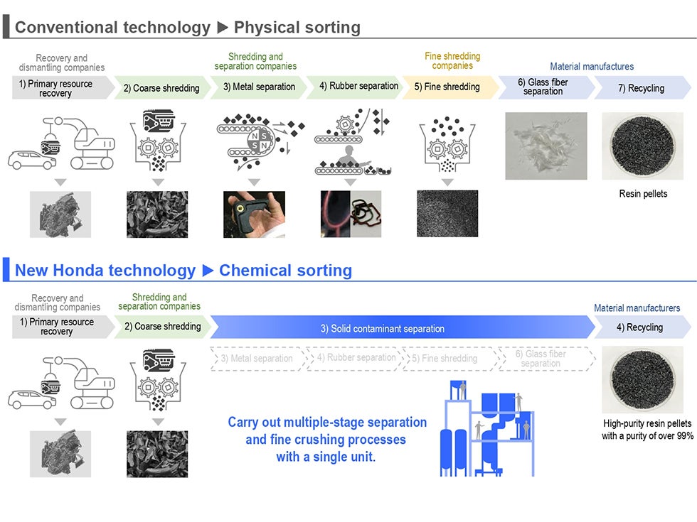 Honda chemical recycling strategy