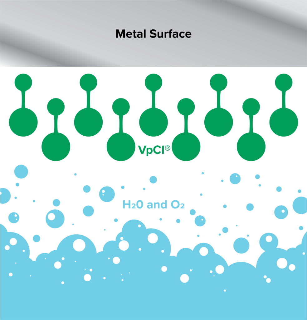 VCI adsorbs on metal surfaces, forming a protective molecular layer that inhibits corrosion reactions with oxygen and water