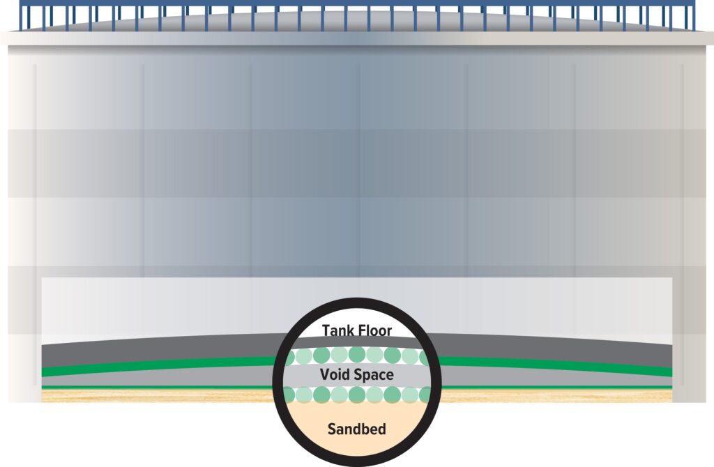 VCI, represented by the green dots, fills the void beneath a storage tank and adsorbs on the bottom of the tank floor, inhibiting corrosion reactions with oxygen and moisture