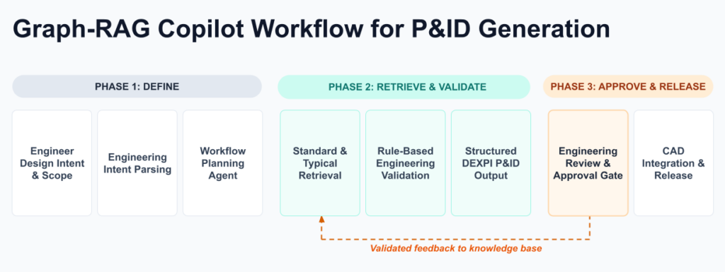 AI copilot for epc firms