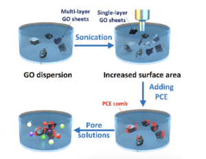 graphene enhanced concrete