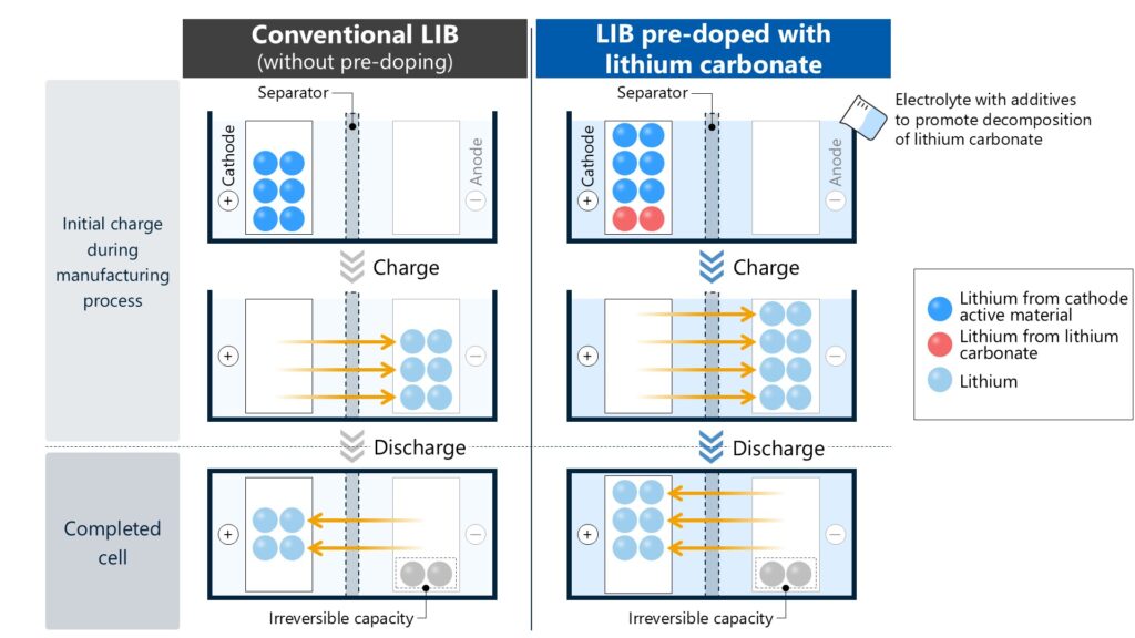 Asahi Kasei develops lithium carbonate pre-doping technology to boost energy density in silicon-anode batteries