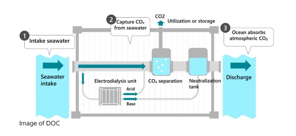 direct-ocean Co2 capture